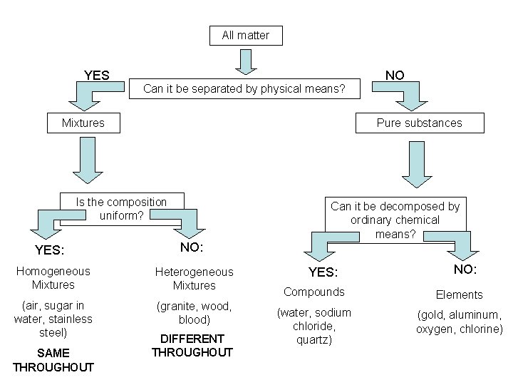 All matter YES Can it be separated by physical means? Mixtures Pure substances Is