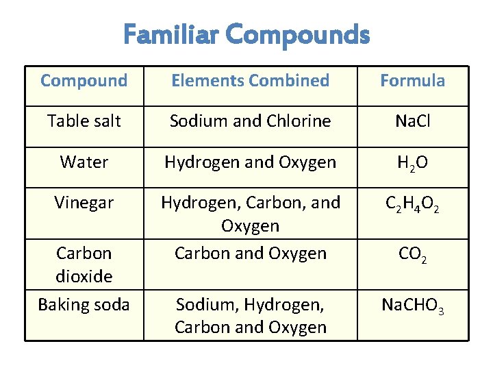 Familiar Compounds Compound Elements Combined Formula Table salt Sodium and Chlorine Na. Cl Water