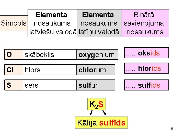 Elementa Binārā Simbols nosaukums savienojuma latviešu valodā latīņu valodā nosaukums O skābeklis oxygenium .