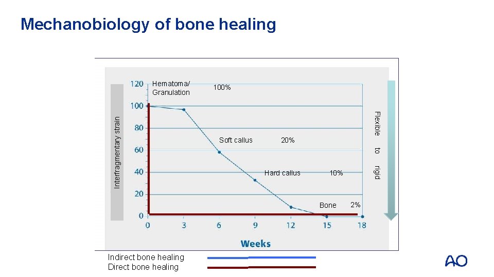 Mechanobiology of bone healing 100% Flexible Soft callus 20% to Hard callus 10% Bone