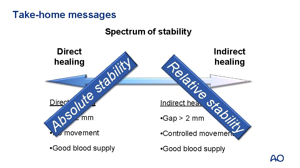 Take-home messages Spectrum of stability Direct healing e t u b a t s