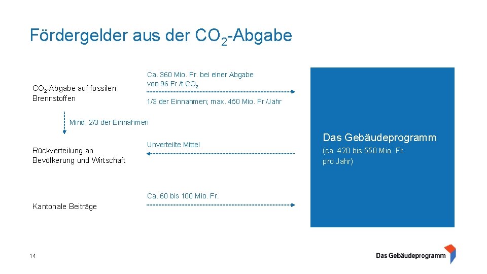 Fördergelder aus der CO 2 -Abgabe auf fossilen Brennstoffen Ca. 360 Mio. Fr. bei