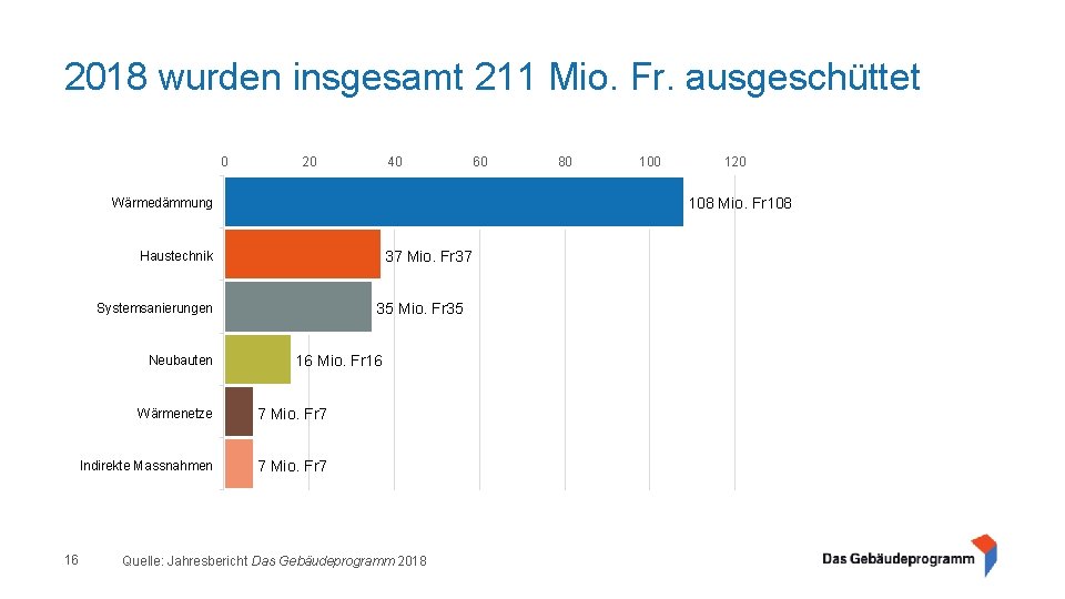 2018 wurden insgesamt 211 Mio. Fr. ausgeschüttet 0 20 40 37 Mio. Fr 37