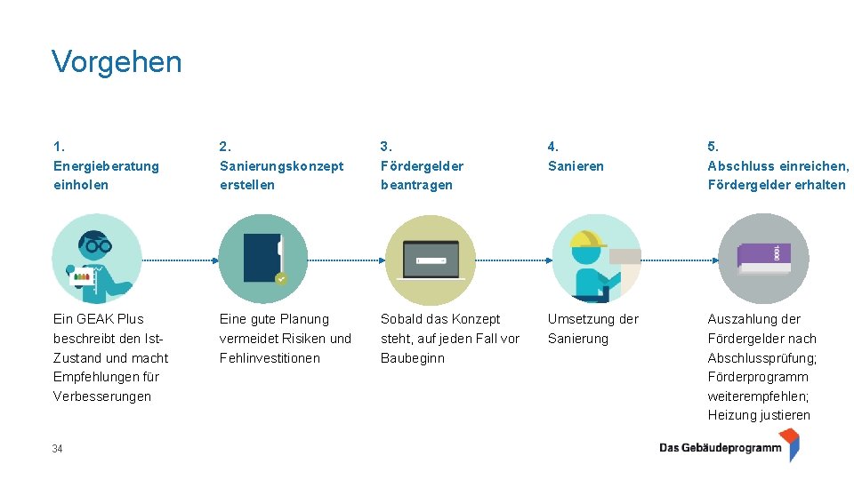 Vorgehen 1. Energieberatung einholen 2. Sanierungskonzept erstellen 3. Fördergelder beantragen 4. Sanieren 5. Abschluss