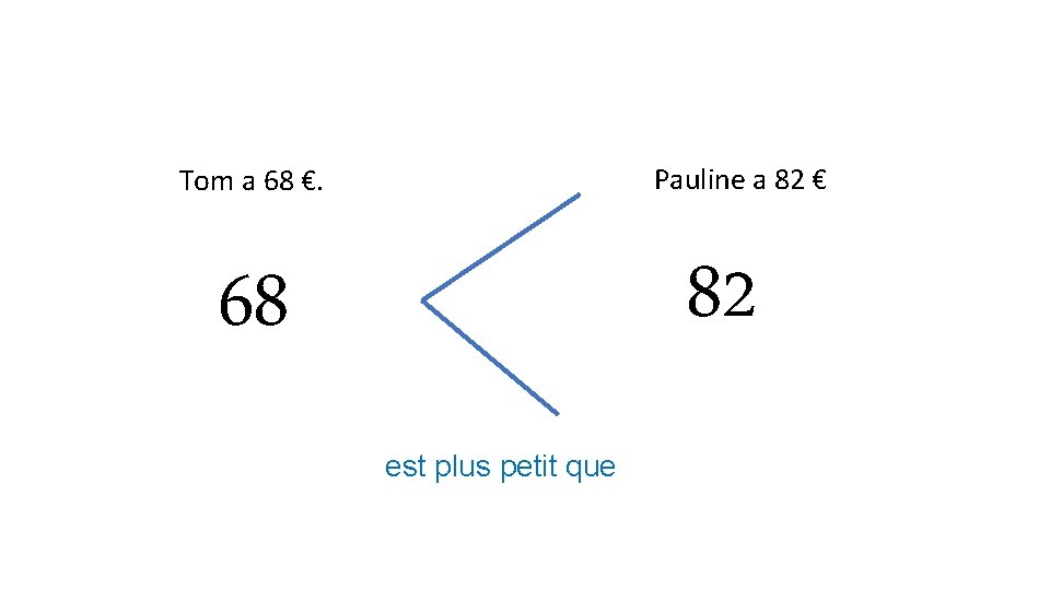 Pauline a 82 € Tom a 68 €. 82 68 est plus petit que