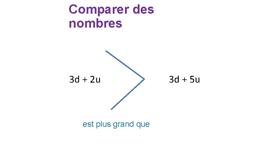 Comparer des nombres 3 d + 2 u est plus grand que 3 d