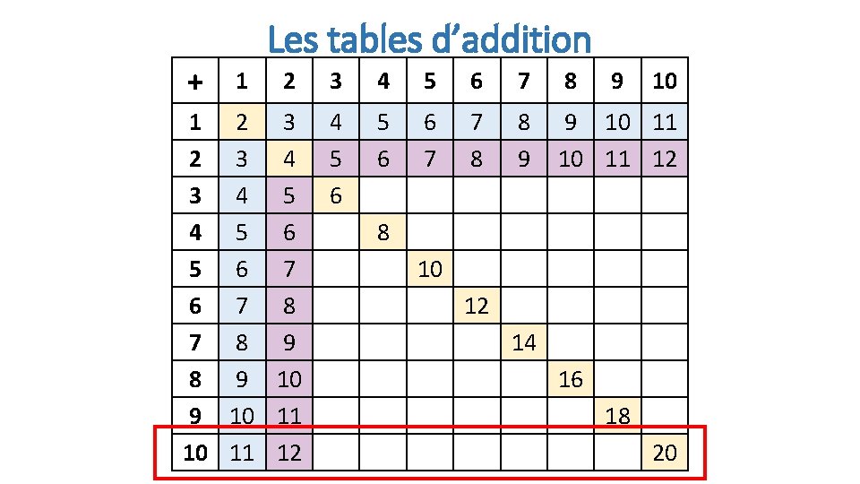 + Les tables d’addition 1 2 3 4 5 6 7 8 9 10