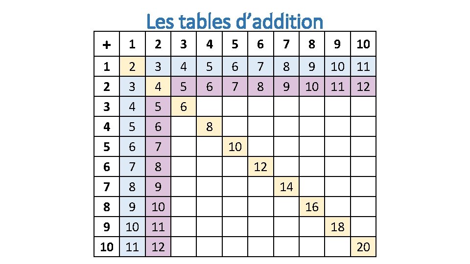 + Les tables d’addition 1 2 3 4 5 6 7 8 9 10