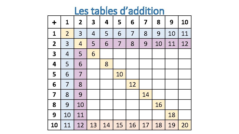 + Les tables d’addition 1 2 3 4 5 6 7 8 9 10