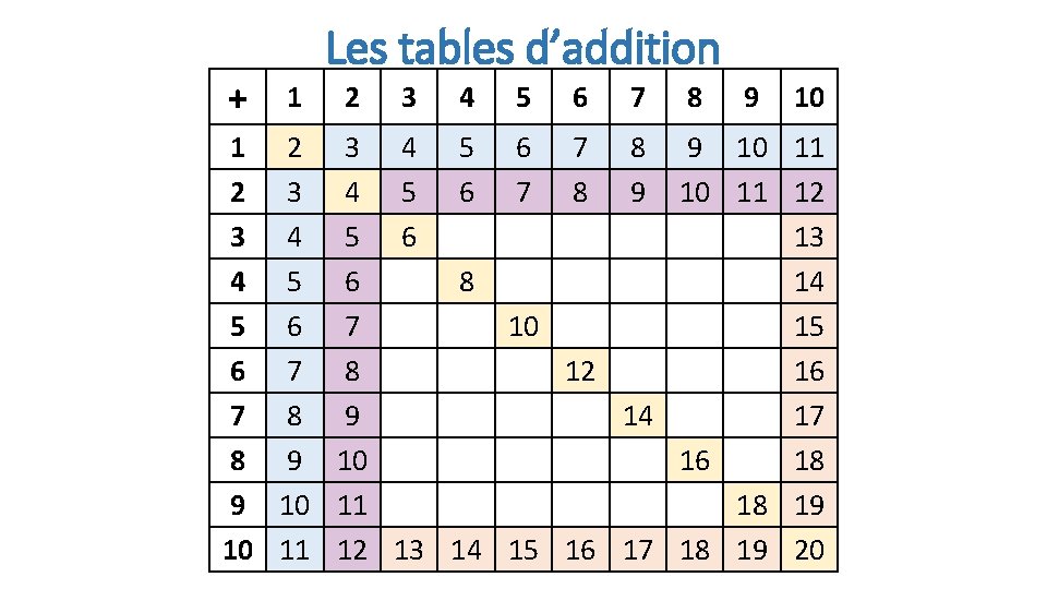 + Les tables d’addition 1 2 3 4 5 6 7 8 9 10