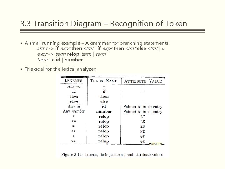 3. 3 Transition Diagram – Recognition of Token § A small running example –