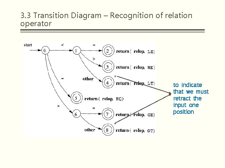 3. 3 Transition Diagram – Recognition of relation operator to indicate that we must