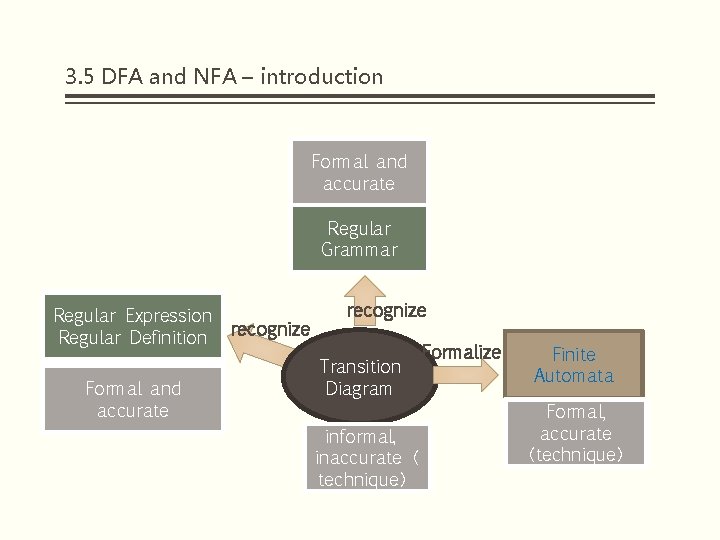 3. 5 DFA and NFA – introduction Formal and accurate Regular Grammar Regular Expression