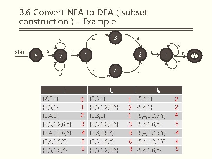 3. 6 Convert NFA to DFA（subset construction）- Example a a start X ε a