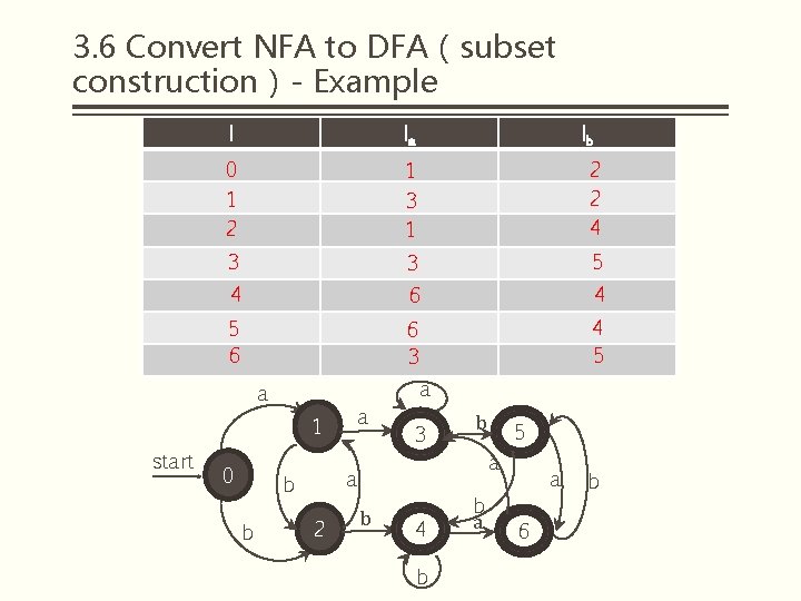 3. 6 Convert NFA to DFA（subset construction）- Example I Ia 0 1 2 1