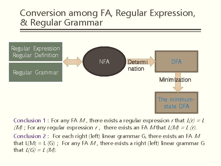 Conversion among FA, Regular Expression, & Regular Grammar Regular Expression Regular Definition Regular Grammar