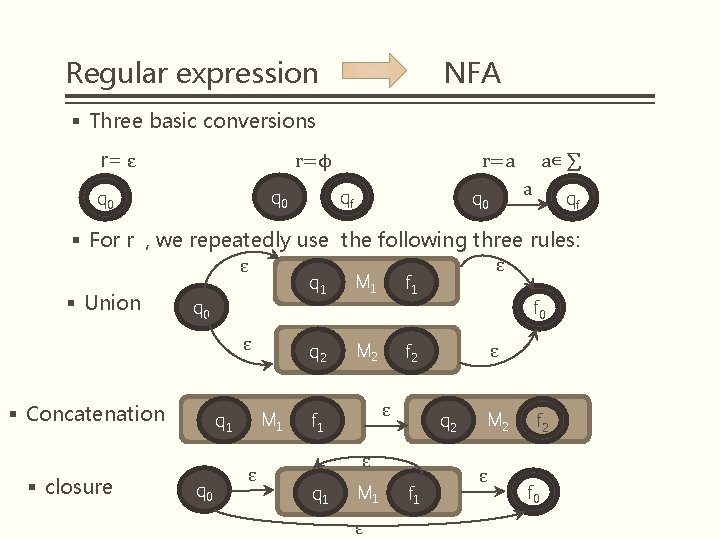 Regular expression NFA § Three basic conversions r= ε r=ϕ qf q 0 r=a