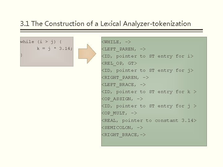 3. 1 The Construction of a Lexical Analyzer-tokenization while (i > j) { k