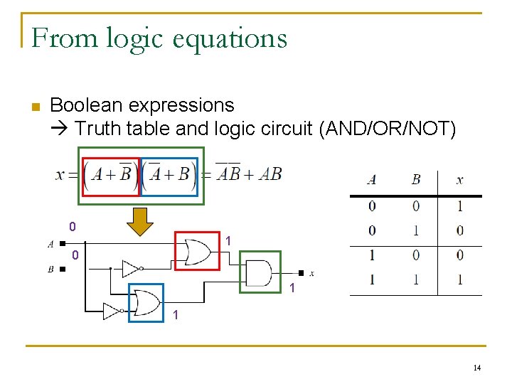 From logic equations n Boolean expressions Truth table and logic circuit (AND/OR/NOT) 0 1