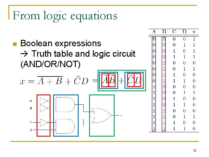 From logic equations n Boolean expressions Truth table and logic circuit (AND/OR/NOT) 15 