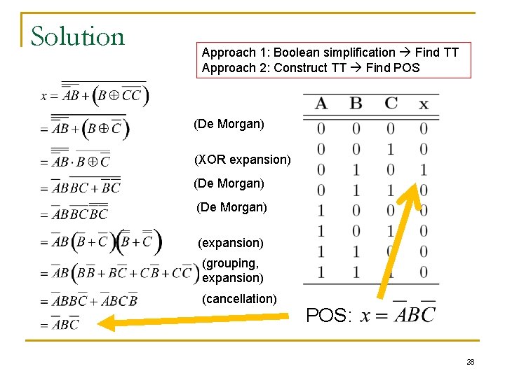 Solution Approach 1: Boolean simplification Find TT Approach 2: Construct TT Find POS (De