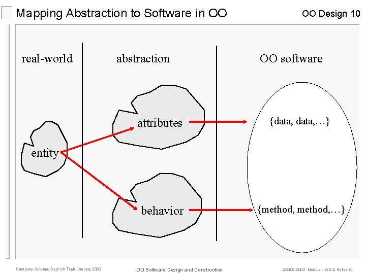 Mapping Abstraction to Software in OO real-world abstraction OO Design 10 OO software attributes Mapping Abstraction to Software in OO real-world abstraction OO Design 10 OO software attributes