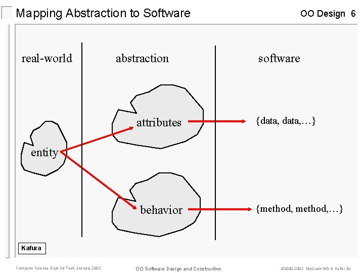 Mapping Abstraction to Software real-world abstraction attributes OO Design 6 software {data, …} entity Mapping Abstraction to Software real-world abstraction attributes OO Design 6 software {data, …} entity