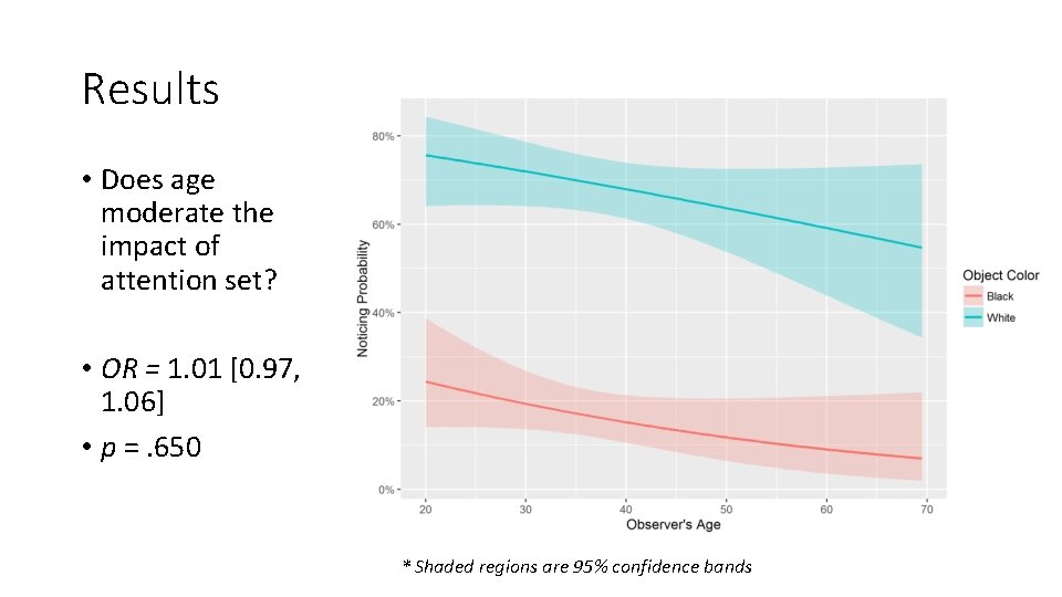 Results • Does age moderate the impact of attention set? • OR = 1.