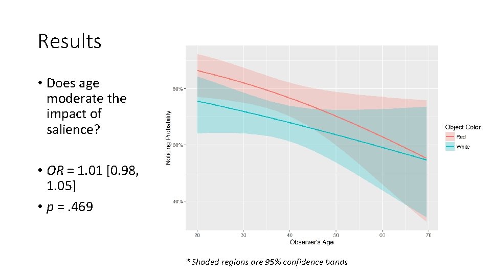 Results • Does age moderate the impact of salience? • OR = 1. 01