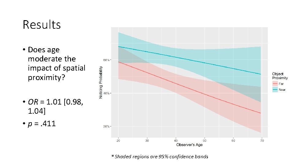 Results • Does age moderate the impact of spatial proximity? • OR = 1.