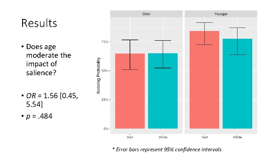 Results • Does age moderate the impact of salience? • OR = 1. 56