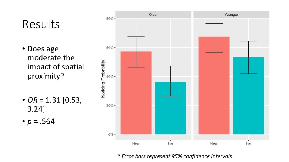 Results • Does age moderate the impact of spatial proximity? • OR = 1.