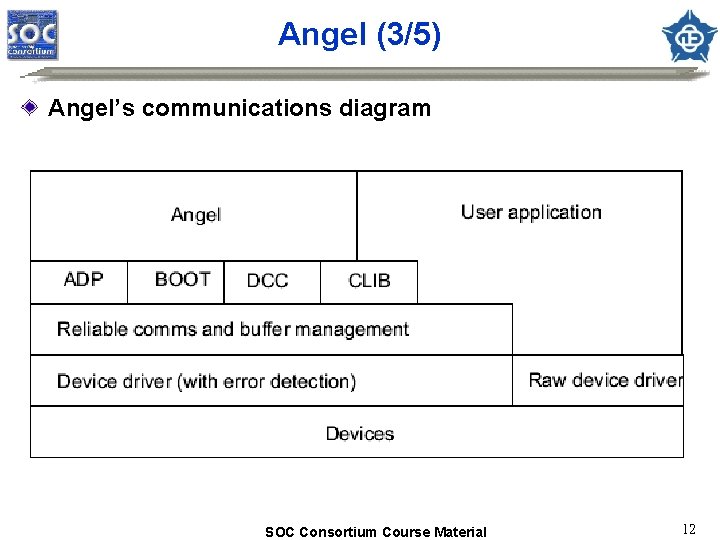 Angel (3/5) Angel’s communications diagram SOC Consortium Course Material 12 