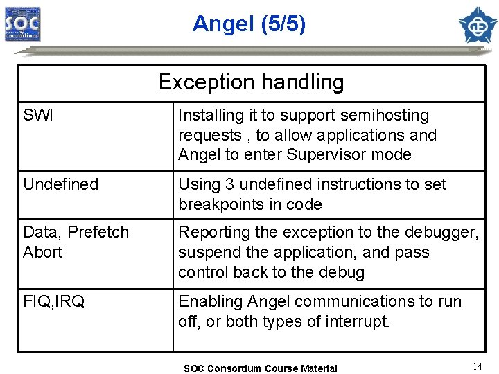 Angel (5/5) Exception handling SWI Installing it to support semihosting requests , to allow