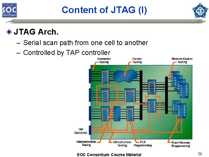 Content of JTAG (I) JTAG Arch. – Serial scan path from one cell to