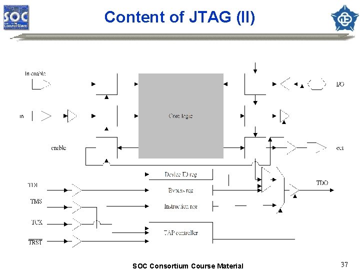 Content of JTAG (II) SOC Consortium Course Material 37 