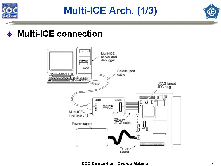 Multi-ICE Arch. (1/3) Multi-ICE connection SOC Consortium Course Material 7 