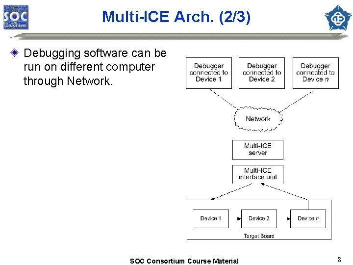 Multi-ICE Arch. (2/3) Debugging software can be run on different computer through Network. SOC