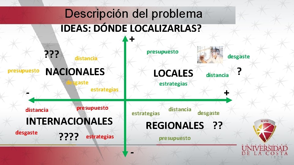 Descripción del problema IDEAS: DÓNDE LOCALIZARLAS? + ? ? ? presupuesto distancia NACIONALES distancia