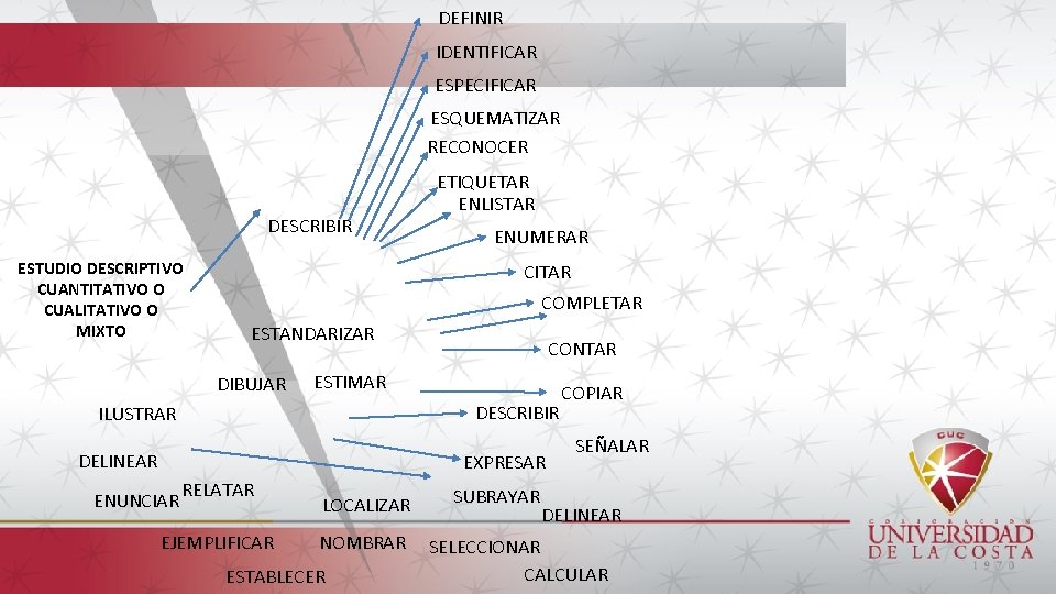 DEFINIR IDENTIFICAR ESPECIFICAR ESQUEMATIZAR RECONOCER DESCRIBIR ESTUDIO DESCRIPTIVO CUANTITATIVO O CUALITATIVO O MIXTO ETIQUETAR