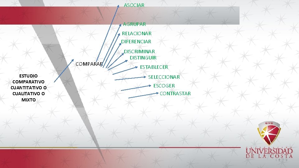 ASOCIAR AGRUPAR RELACIONAR DIFERENCIAR COMPARAR ESTUDIO COMPARATIVO CUANTITATIVO O CUALITATIVO O MIXTO DISCRIMINAR DISTINGUIR