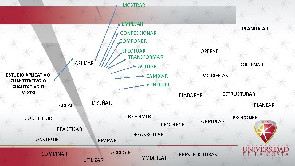 MOSTRAR EMPLEAR PLANIFICAR CONFECCIONAR COMPONER EFECTUAR TRANSFORMAR APLICAR OPERAR ORDENAR ACTUAR ESTUDIO APLICATIVO CUANTITATIVO