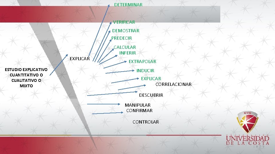 DETERMINAR VERIFICAR DEMOSTRAR PREDECIR EXPLICAR ESTUDIO EXPLICATIVO CUANTITATIVO O CUALITATIVO O MIXTO CALCULAR INFERIR