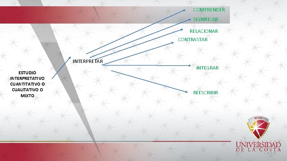 COMPRENDER SIGNIFICAR RELACIONAR CONTRASTAR INTERPRETAR ESTUDIO INTERPRETATIVO CUANTITATIVO O CUALITATIVO O MIXTO INTEGRAR REESCRIBIR