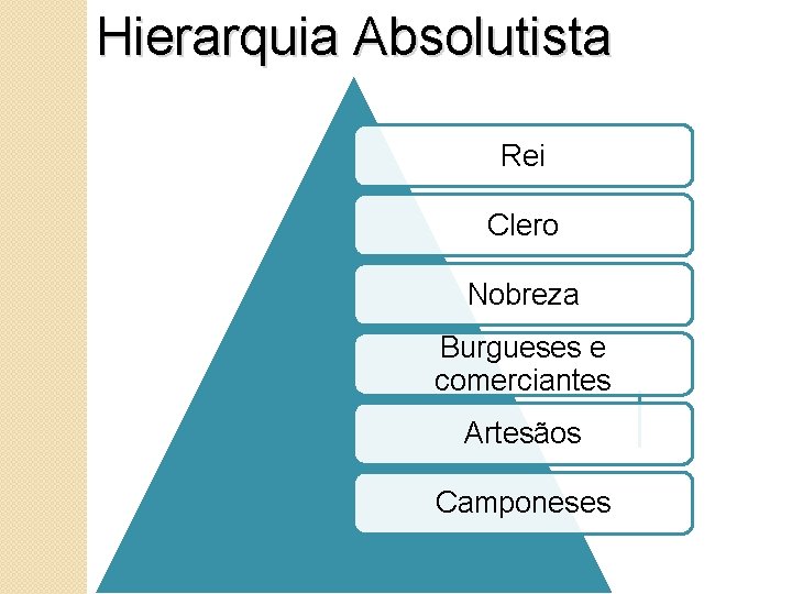 Hierarquia Absolutista Rei Clero Nobreza Burgueses e comerciantes Artesãos Camponeses 