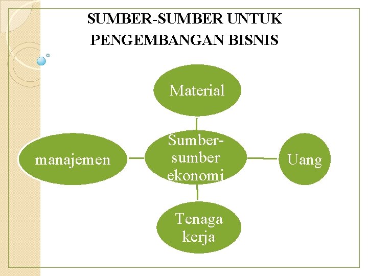 SUMBER-SUMBER UNTUK PENGEMBANGAN BISNIS Material manajemen Sumbersumber ekonomi Tenaga kerja Uang 