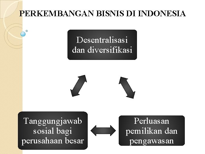 PERKEMBANGAN BISNIS DI INDONESIA Desentralisasi dan diversifikasi Tanggungjawab sosial bagi perusahaan besar Perluasan pemilikan