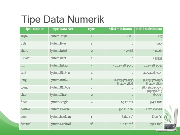 Tipe Data Numerik Tipe Data C# Tipe Data Net Byte Nilai Minimum Nilai Maksimum