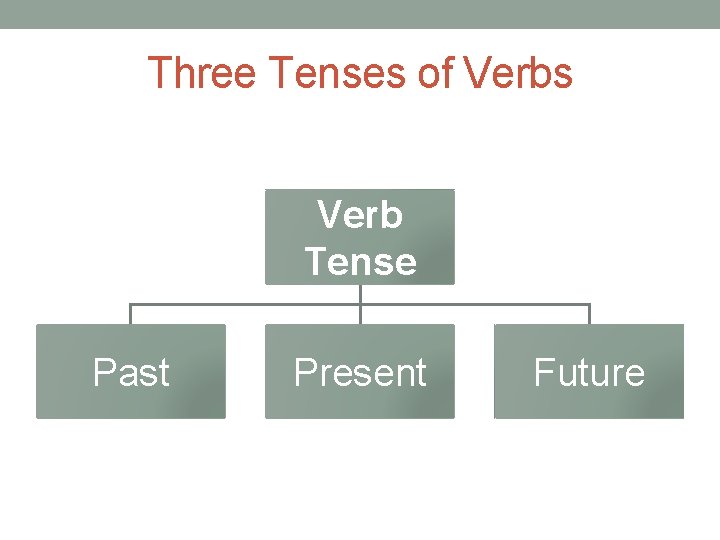 Three Tenses of Verbs Verb Tense Past Present Future 