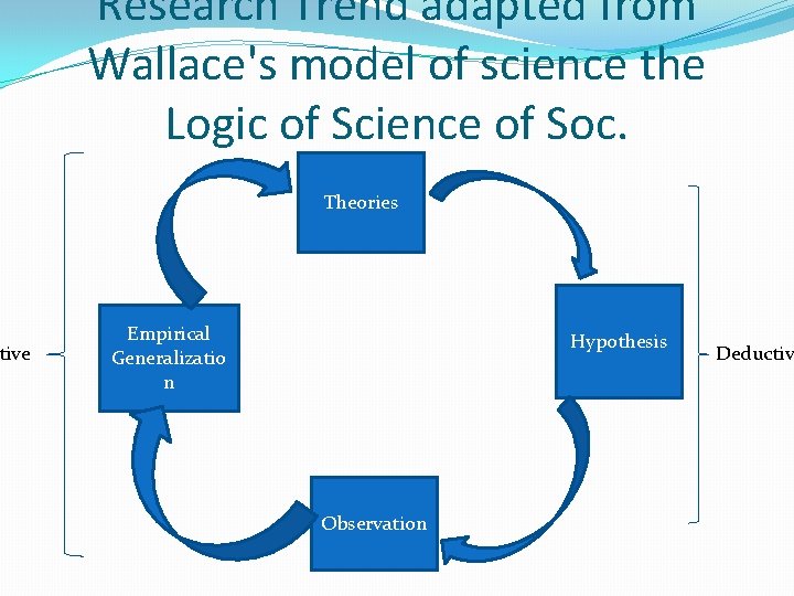 tive Research Trend adapted from Wallace's model of science the Logic of Science of